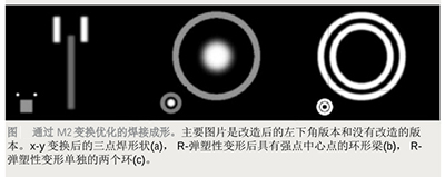 功能可調的光束整形方法 功能可調的光束整形方法