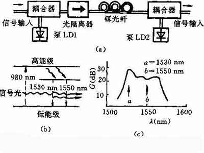 激光放大器在光纖領(lǐng)域的應(yīng)用 激光放大器在光纖領(lǐng)域的應(yīng)用