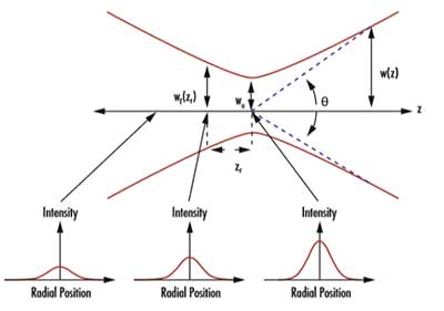 激光光束質(zhì)量因子M2測(cè)量方法 激光光束質(zhì)量因子M2測(cè)量方法