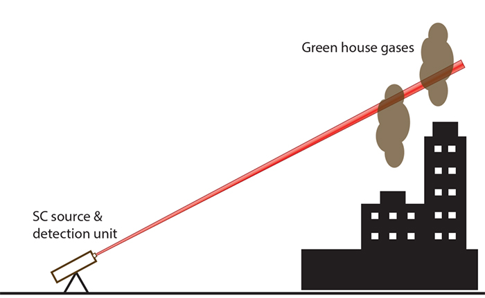 中紅外超連續(xù)譜激光器還具有在一定體積中多種氣體的遠程檢測和識別中的應(yīng)用
