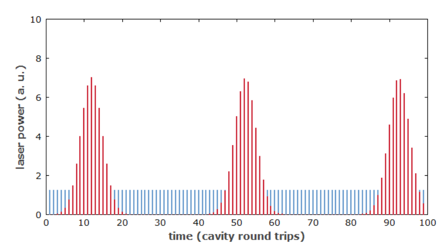 Q開(kāi)??關(guān)鎖?！哂袕?qiáng)烈脈沖能量波動(dòng)的鎖模激光器的工作機(jī)制