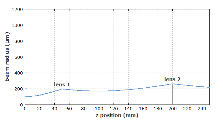 對(duì)于太小的輸入光束半徑，光束半徑與位置的關(guān)系