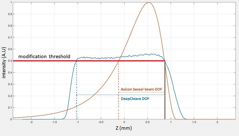 沿聚焦軸的DeepCleave與類(lèi)貝塞爾光束的強(qiáng)度水平