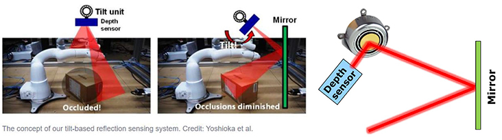 使用二維音圈掃描鏡代替傾斜傳感器即可獲取更快的動態(tài)且無需復(fù)雜的傳感器傾斜機(jī)構(gòu)