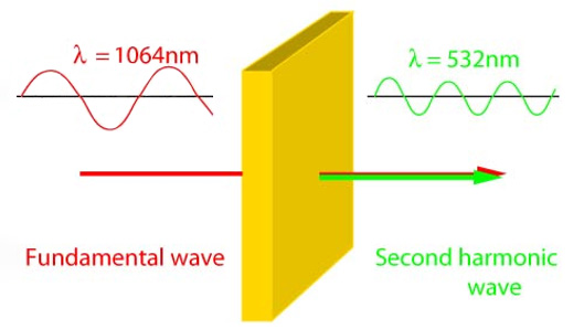 二次諧波，1064 nm + 1064 nm → 532 nm