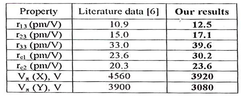 在 λ= 633nm波長下，d=l時RTP的電光共振和半波電壓。
