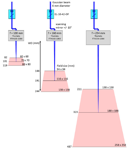 配備 EL-10-42-OF、振鏡和 f-theta 鏡頭的激光掃描系統(tǒng)。 不同的 f-theta 焦距（f = 100、160 和 254 mm）導(dǎo)致不同的 Z 掃描范圍、工作距離（WD）和打標(biāo)體積（紅色表示）
