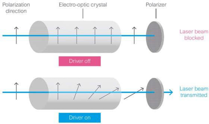 在 EOM 中，外加電壓可旋轉(zhuǎn)入射光的偏振