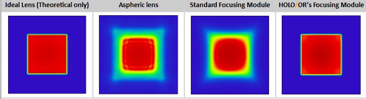 光束整形專用聚焦鏡