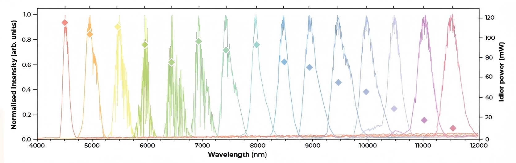 皮秒光學(xué)參量振蕩器