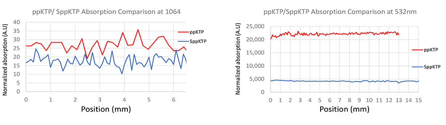 吸收測(cè)量:掃描晶體的長(zhǎng)度（1064nm和532nm）